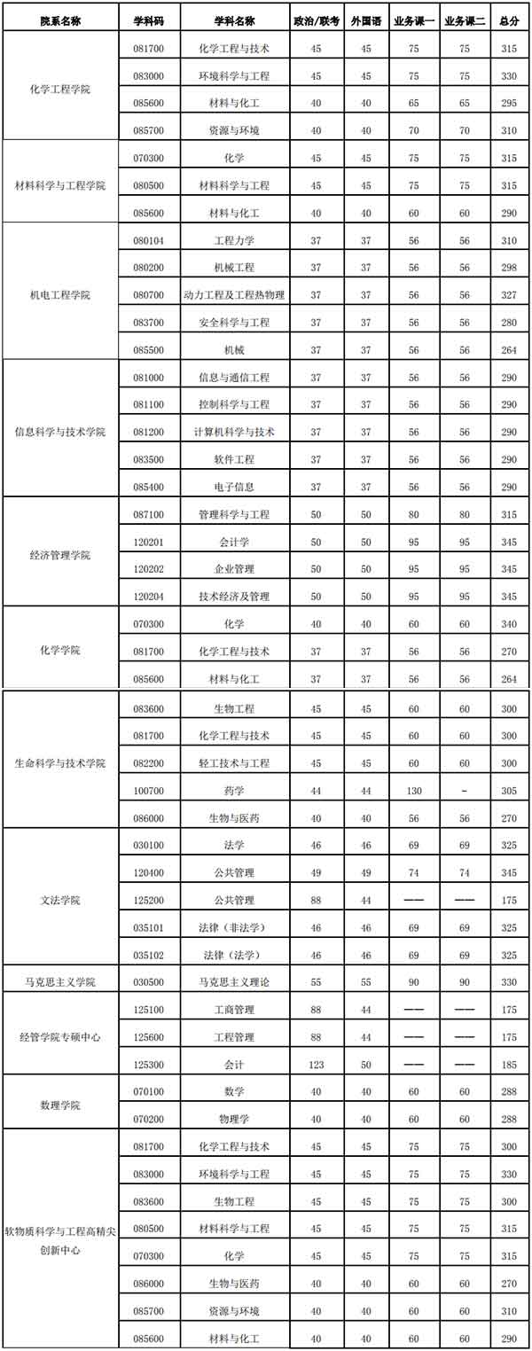 北京化工大学2020研究生复试分数线.jpg