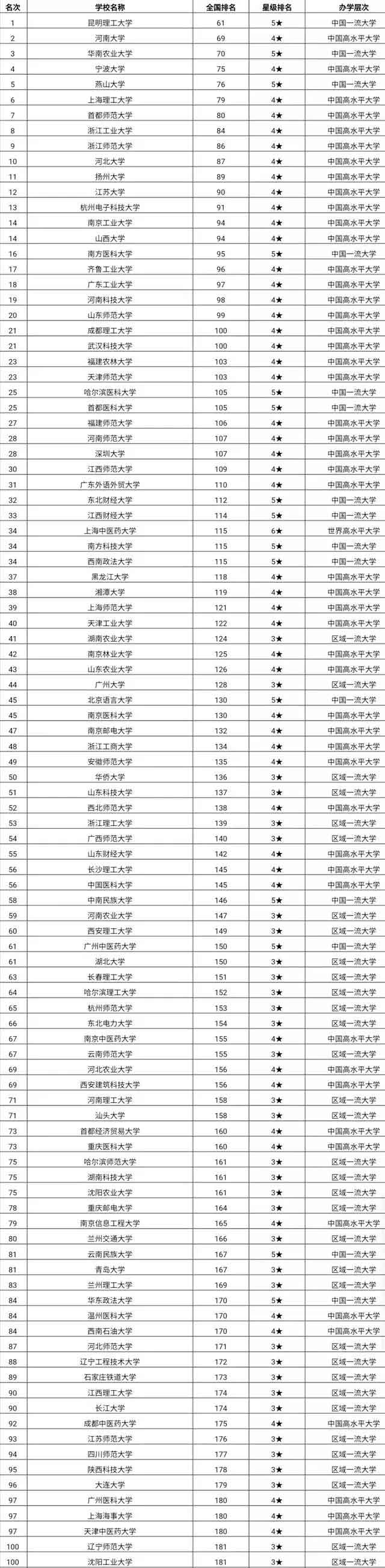 “双非”大学排名前100名.jpg “双非”大学排名前100名.jpg